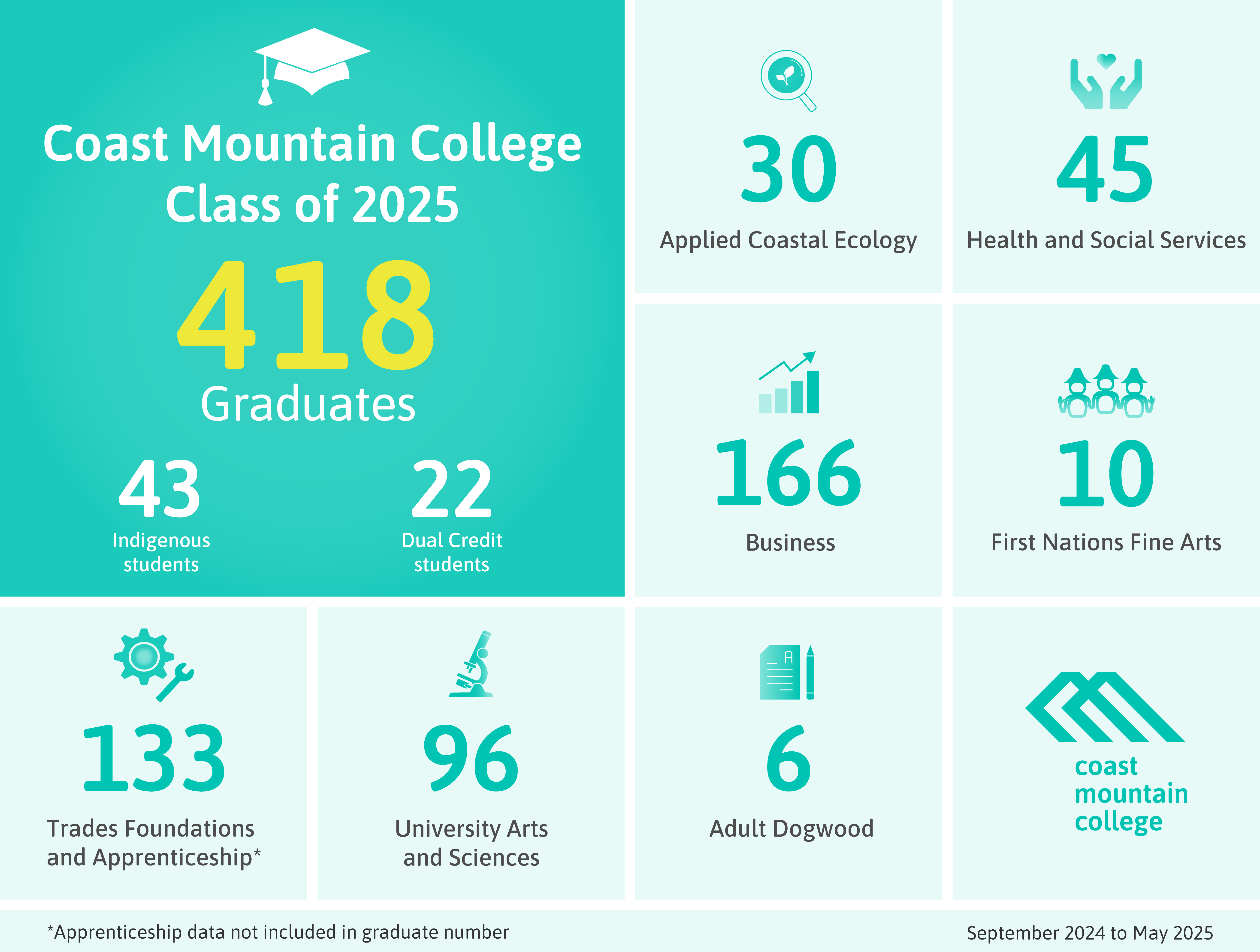 Infographic with 2025 graduate numbers